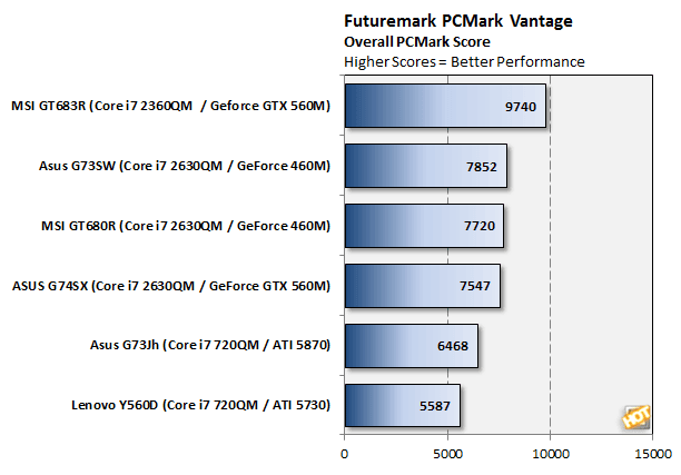 PC mark note book results