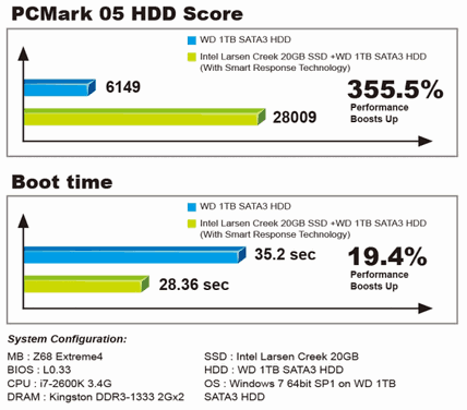 smart response technology
