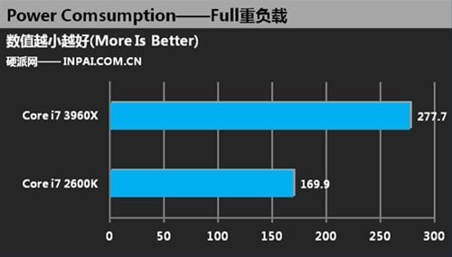 core i7-3960x full consumption