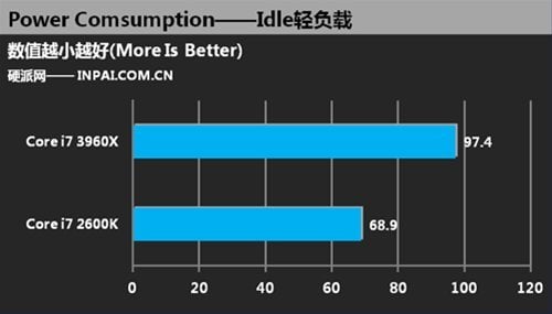 core i7-3960x idle consumption