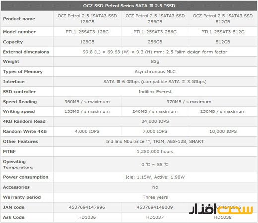OCZ Petrol SSD