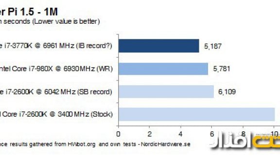 PI benchmark