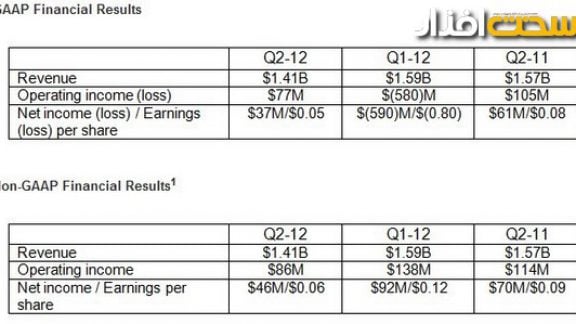 AMD Revenue chart 2012