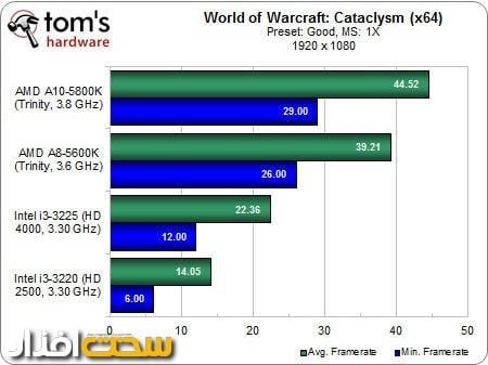 world of warcraft: Cataclysm