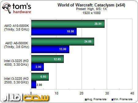 world of warcraft: Cataclysm