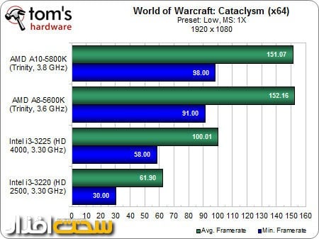 world of warcraft: Cataclysm
