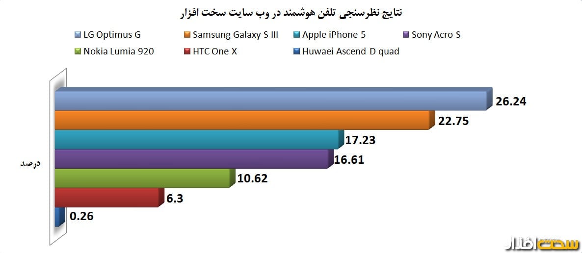 نطرسنجی تلفن هوشمند