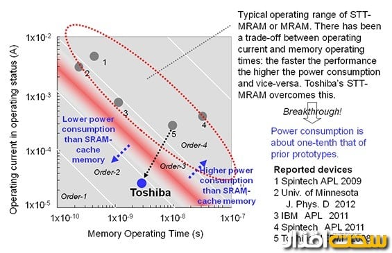 toshiba toshiba sst-mram
