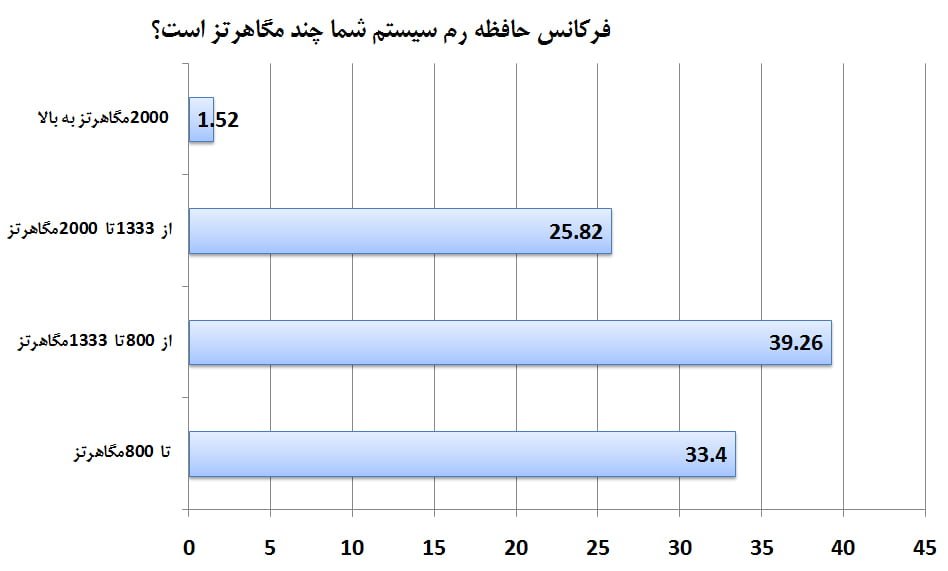 مسابقه بزرگ حافظه رم مسابقه بزرگ حافظه رم