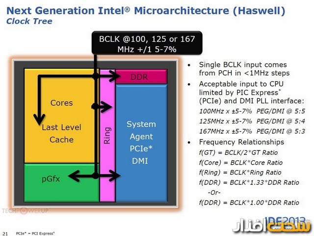اینتل intel haswell