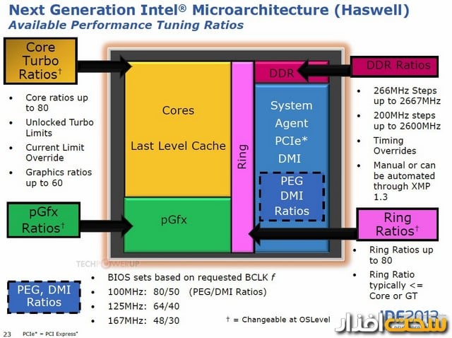 اینتل intel haswell