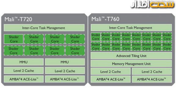 پردازنده گرافیکی موبایل