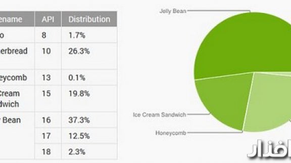 سیستم عامل آندروید