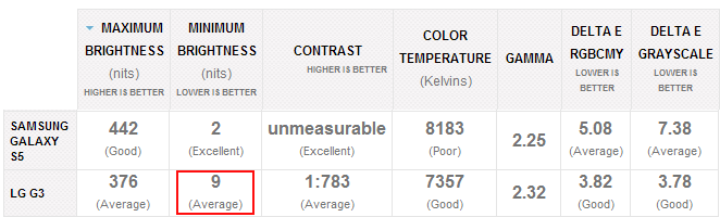 روشنایی زیاد ال جی G3