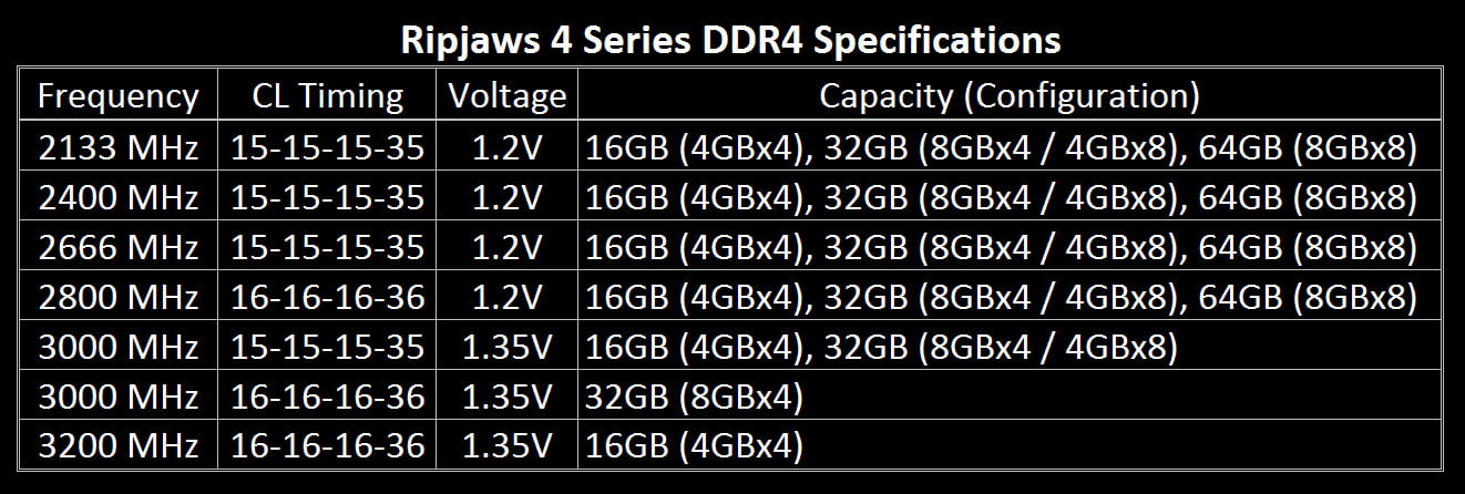 Частота оперативной. Таблица оперативной памяти ddr4. Частоты оперативной памяти ddr4. Таблица таймингов оперативной памяти ddr4. Спецификация стандартов оперативной памяти ddr4.