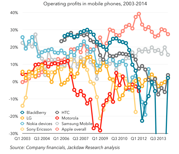 سهم بازار برندهای موبایل