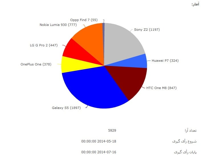 چارت گوشی برتر