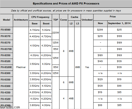 قیمت پردازنده های FX ای ام دی