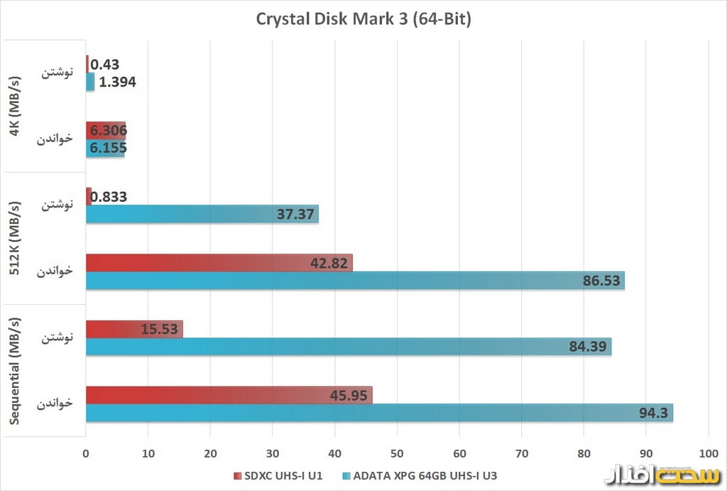 نتایج تست کارت حافظه ای دیتا 