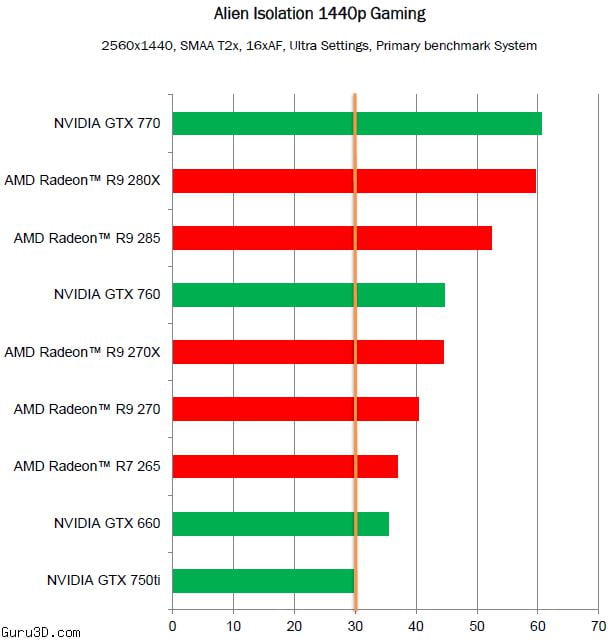 نتایج تست کارت گرافیک ای ام دی