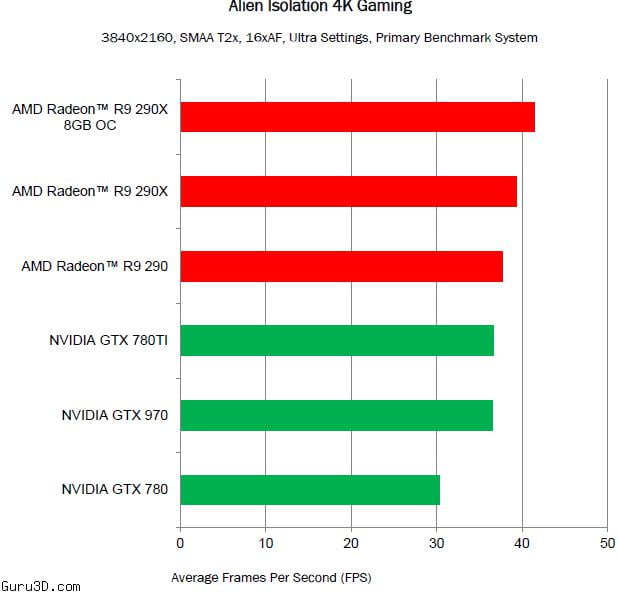نتایج تست کارت گرافیک ای ام دی
