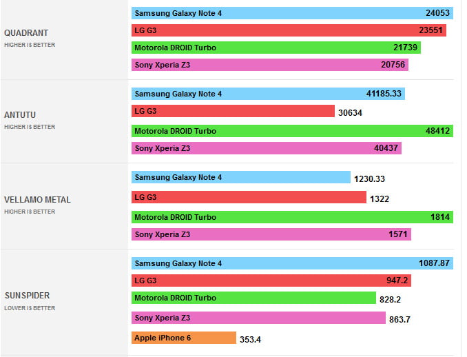 نتایج تست گوشی موبایل نوت 4