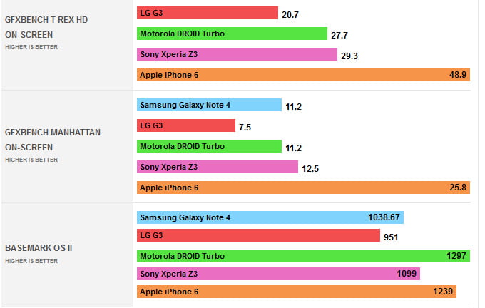 نتایج تست گوشی موبایل نوت 4