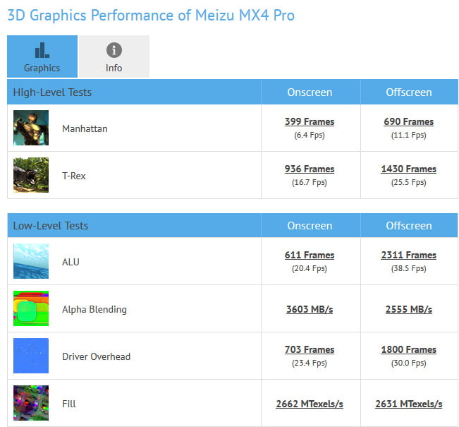نتایج تست MX4 Pro