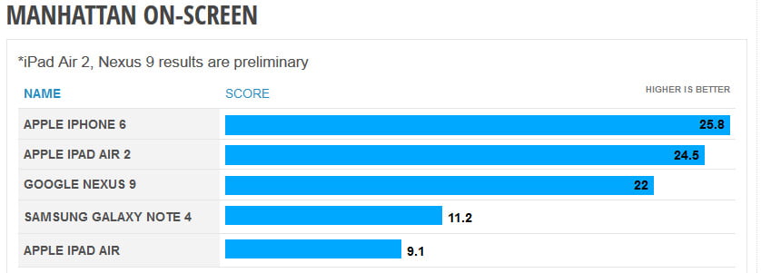 قدرت پردازش گرافیکی آیپد ایر 2