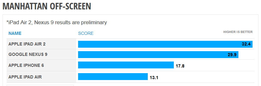 قدرت پردازش گرافیکی آیپد ایر 2
