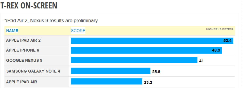 قدرت پردازش گرافیکی آیپد ایر 2