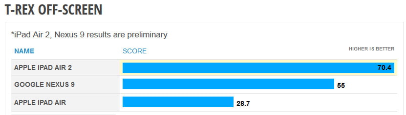 قدرت پردازش گرافیکی آیپد ایر 2