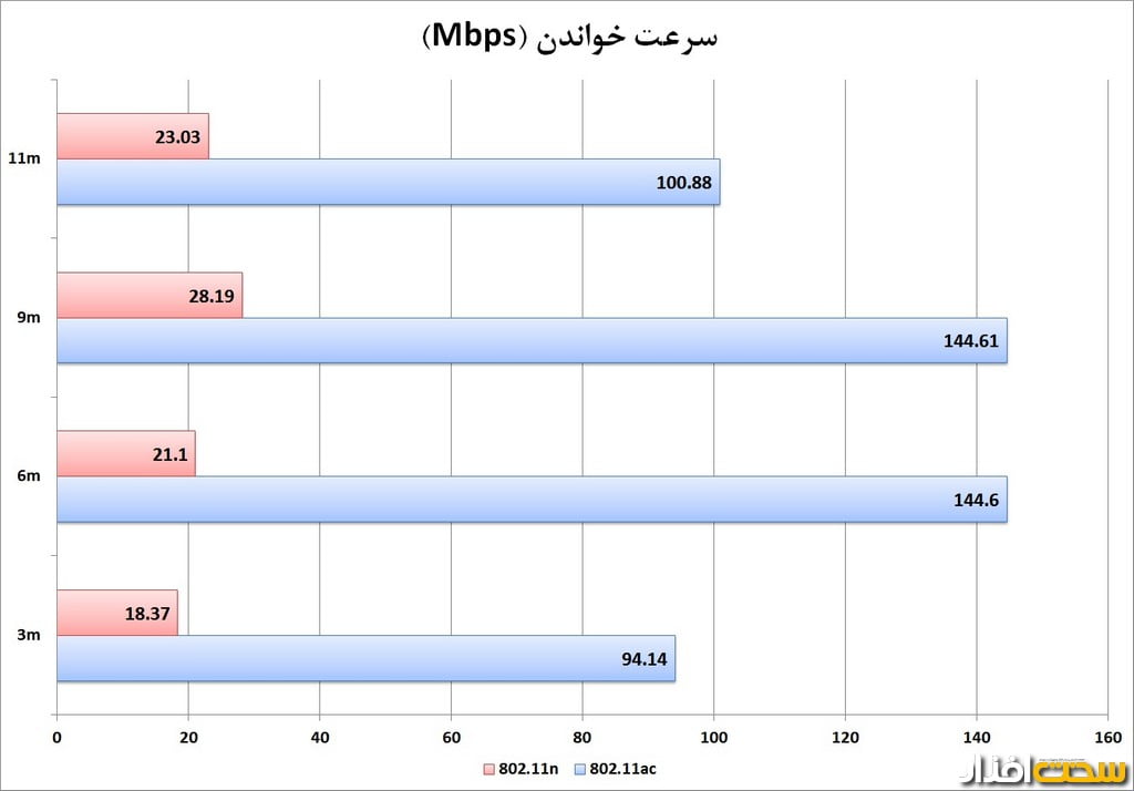 تست روتر دی لینک DIR-880L