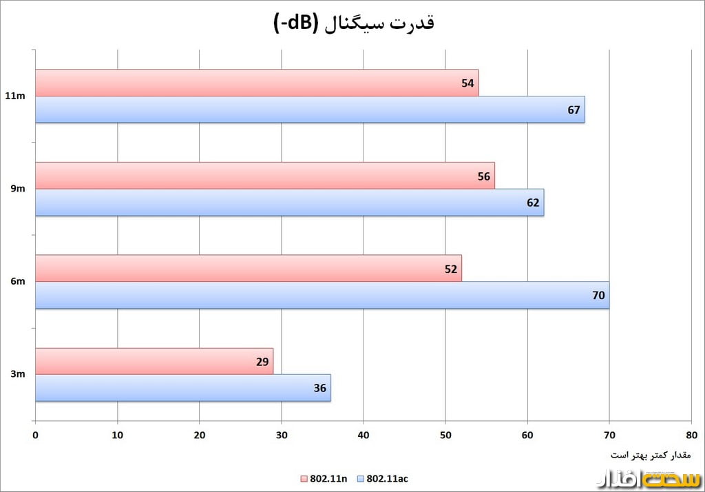 تست روتر دی لینک DIR-880L