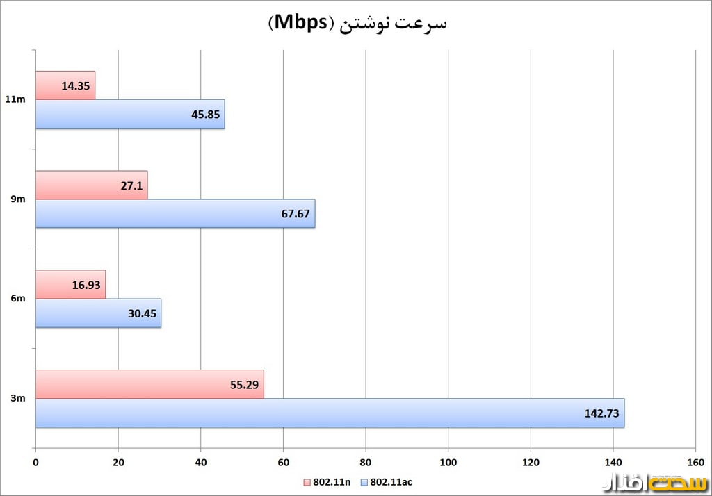 تست روتر دی لینک DIR-880L