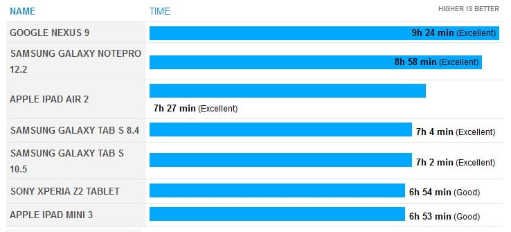 نمودار مقایسه میزان نگه داشتن شارژ باتری
