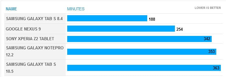 نمودار مقایسه مدن زمان شارژ باتری