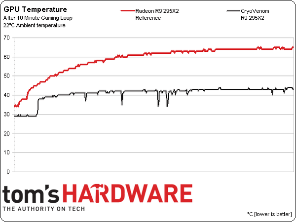 کارت گرافیک CryoVenom Radeon R9 295X2