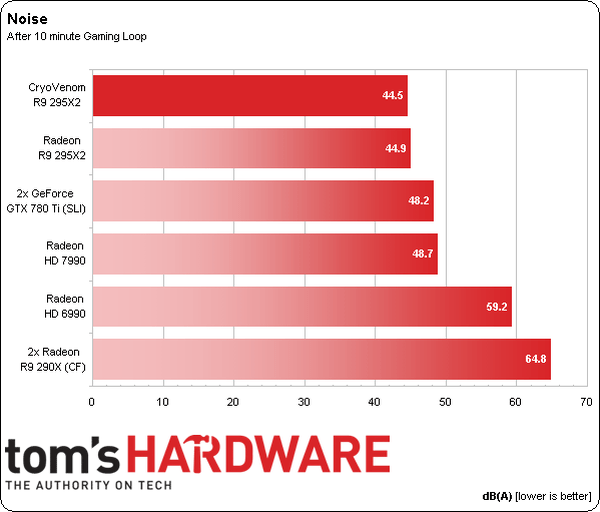 کارت گرافیک CryoVenom Radeon R9 295X2
