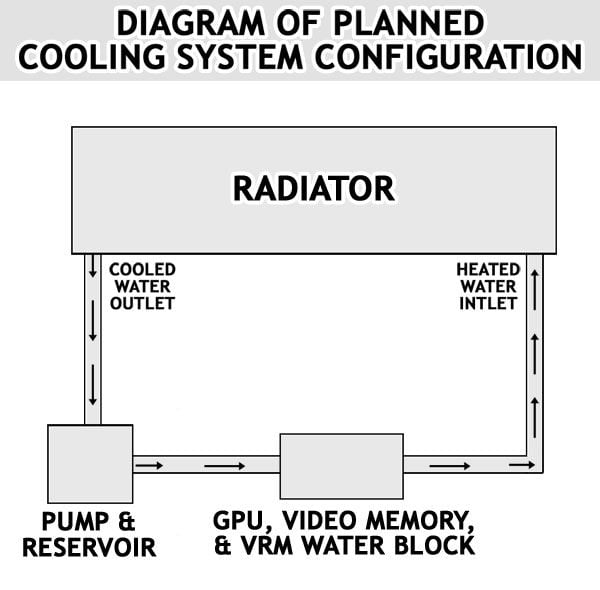 کارت گرافیک CryoVenom Radeon R9 295X2