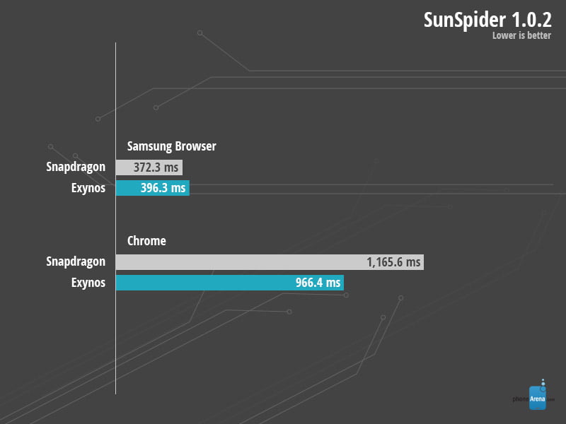 مقایسه چیپ ست Snapdragon 805 و Exynos 7 Octa در گوشی گلکسی نوت 4