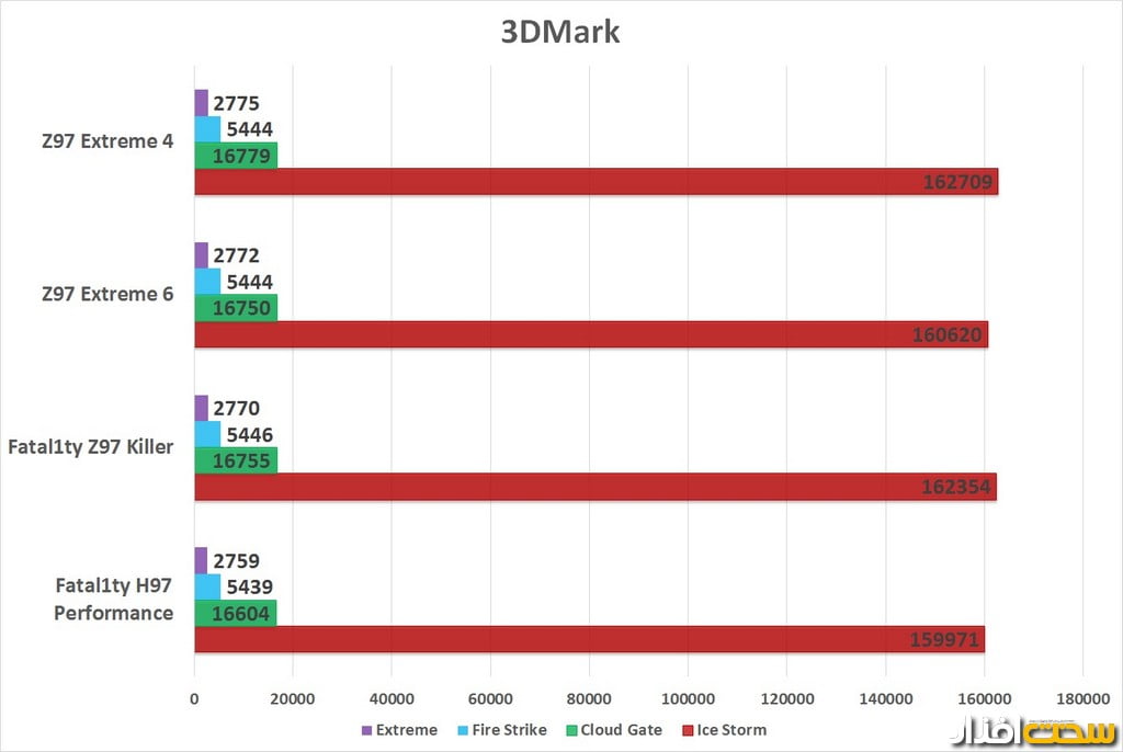 نتایج تست مادربردهای ازراک