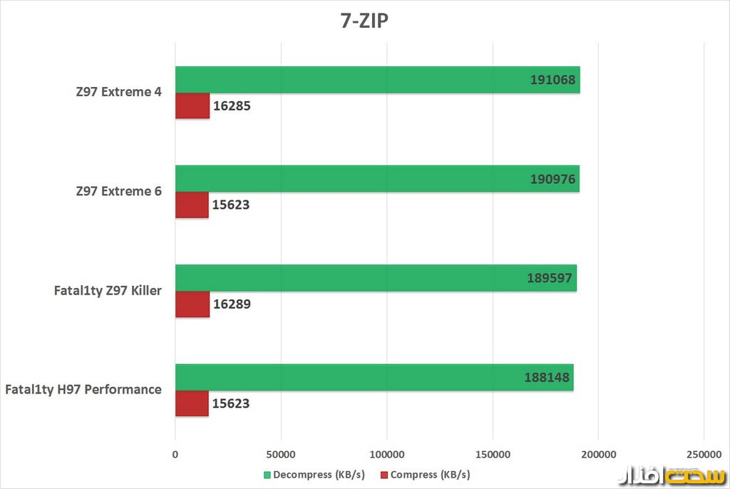 نتایج تست مادربردهای ازراک