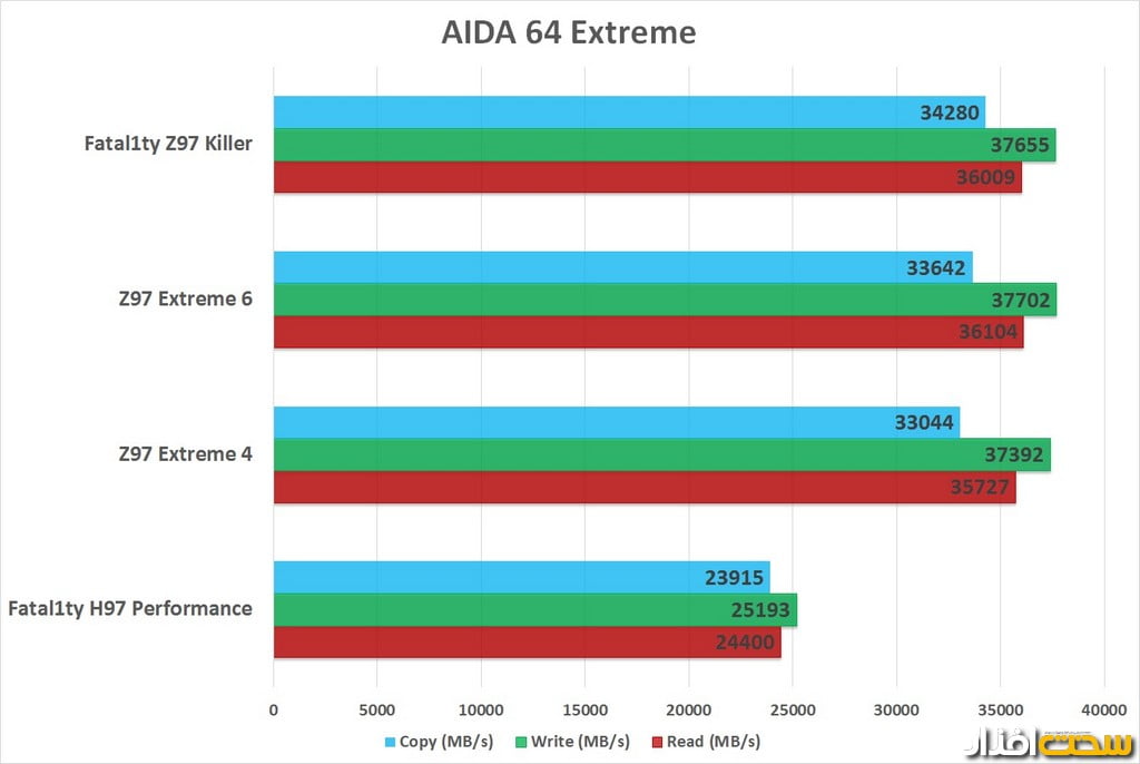 نتایج تست مادربردهای ازراک