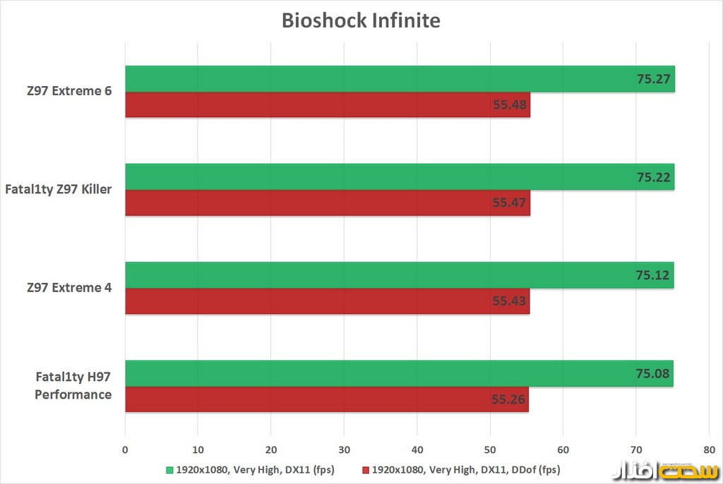 نتایج تست مادربردهای ازراک