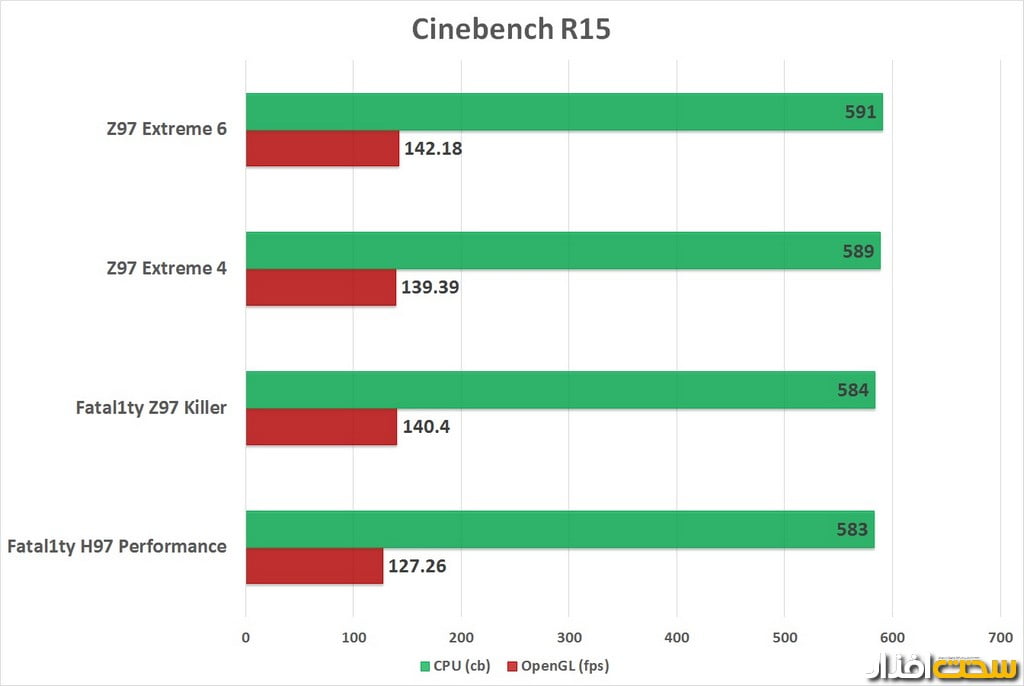 نتایج تست مادربردهای ازراک