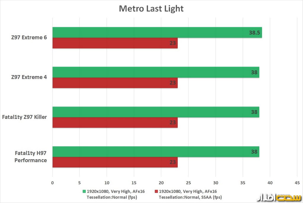 نتایج تست مادربردهای ازراک