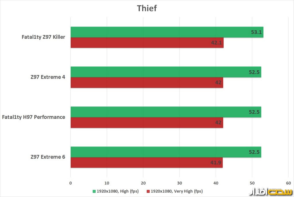 نتایج تست مادربردهای ازراک