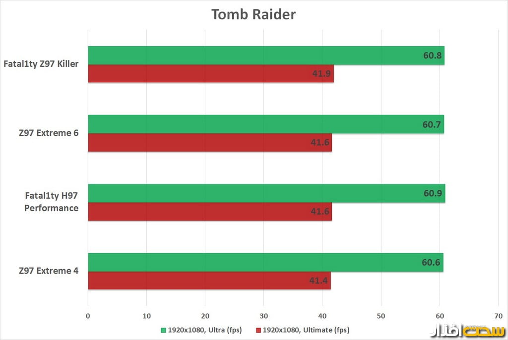 نتایج تست مادربردهای ازراک