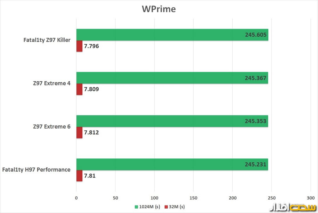 نتایج تست مادربردهای ازراک